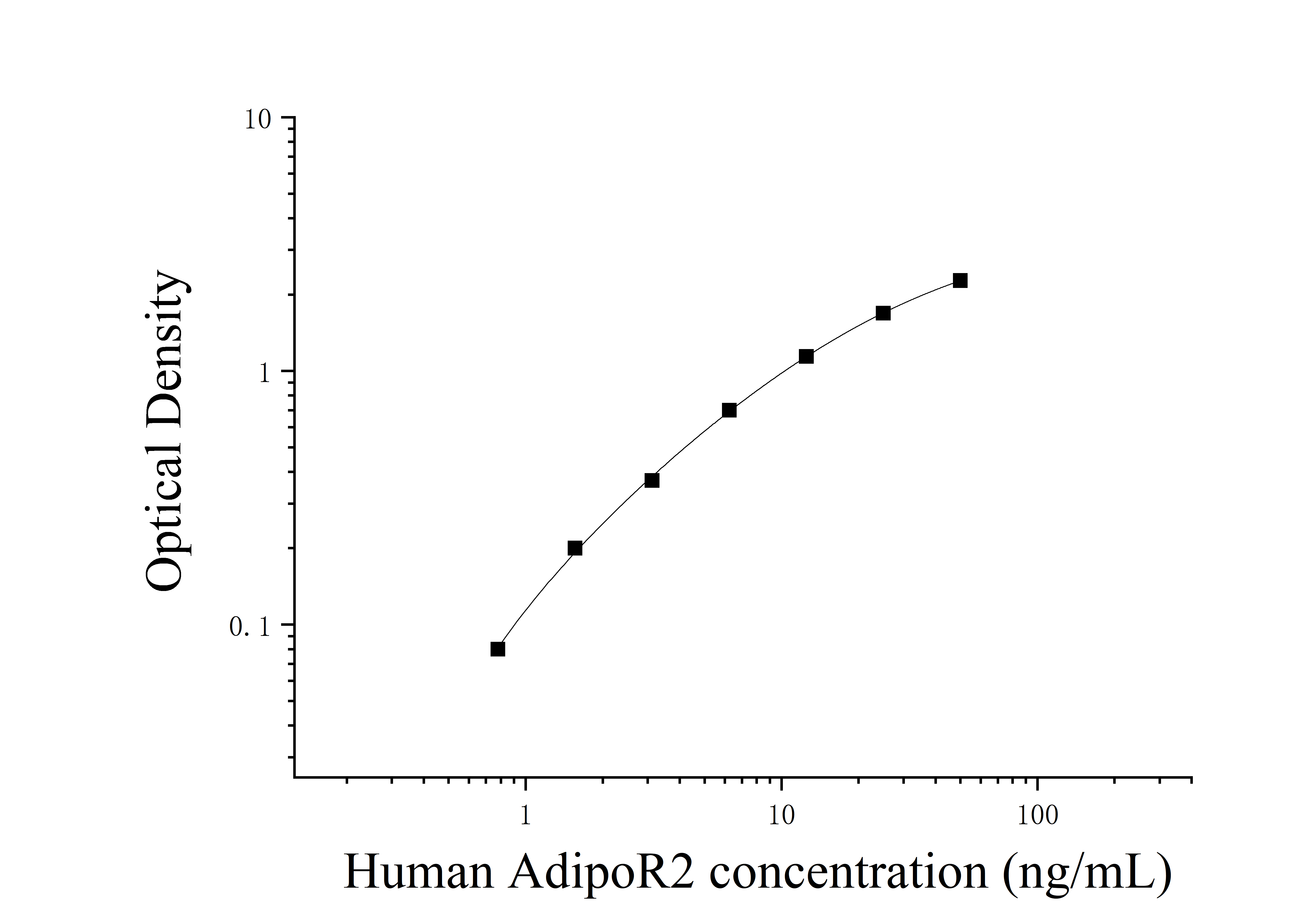 Human Adiponectin Receptor 2 (AdipoR2) ELISA Kit Human Adiponectin Receptor 2 (AdipoR2) ELISA Kit
